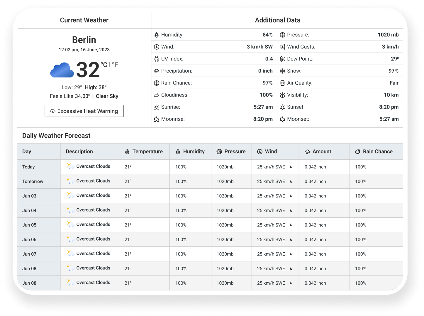 Weather forecast data table 