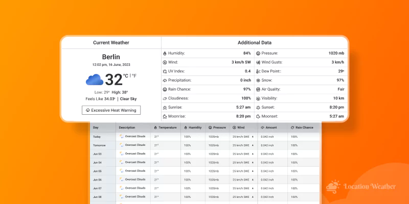 Featured image for the blog How to Create a Weather Forecast Table in WordPress