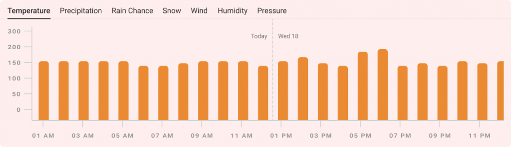 Example of Weather Bar Graph Chart