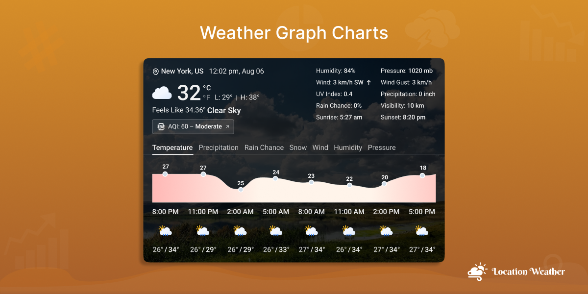 How to Show Weather Graph Charts in WordPress using Location Weather
