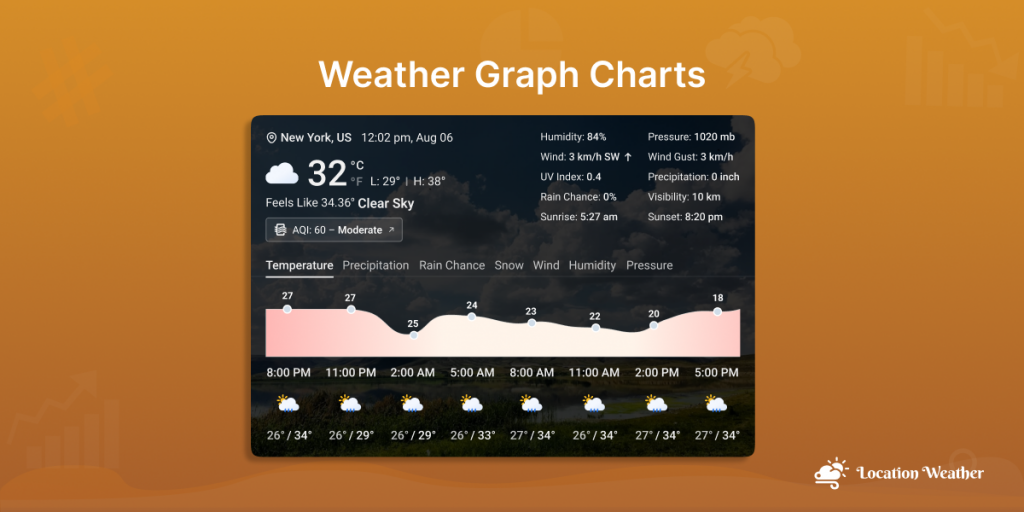 Dispplay Weather in Graph Chart