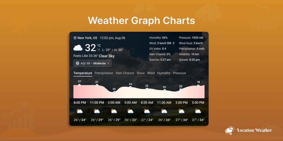 How to Show Weather Graph Charts in WordPress using Location Weather