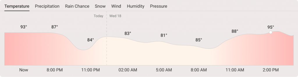 Example of Weather Line Graph Chart
