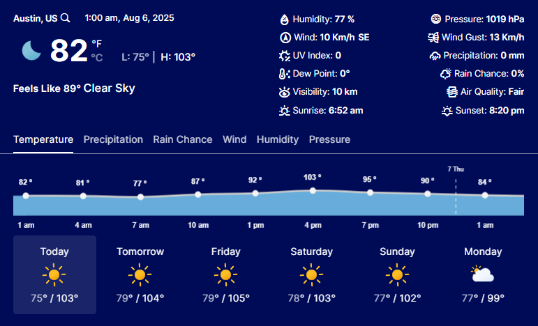 weather graph chart in wordpress