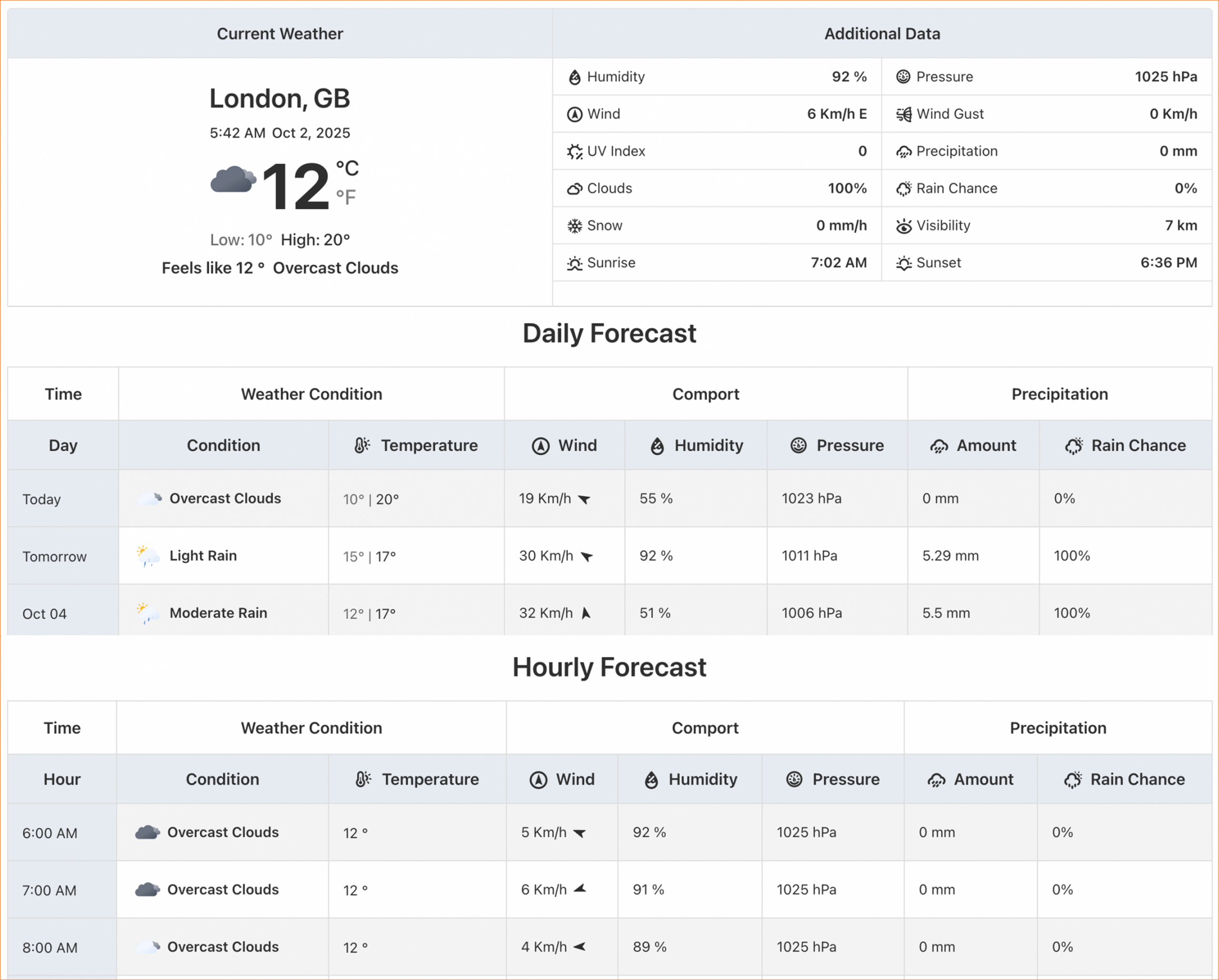 How to display weather forecast in weather table block